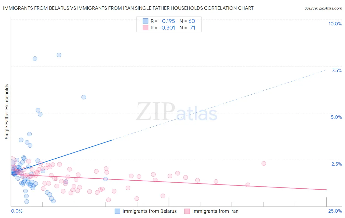 Immigrants from Belarus vs Immigrants from Iran Single Father Households