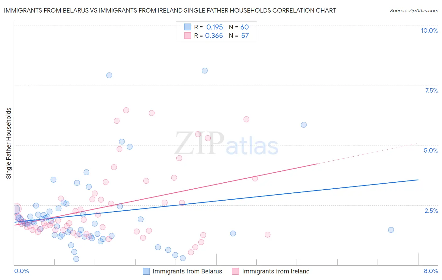 Immigrants from Belarus vs Immigrants from Ireland Single Father Households