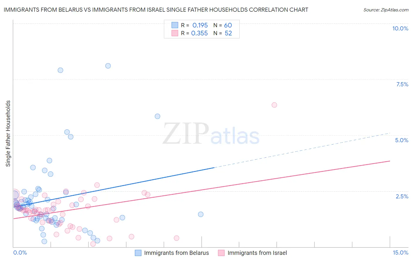 Immigrants from Belarus vs Immigrants from Israel Single Father Households