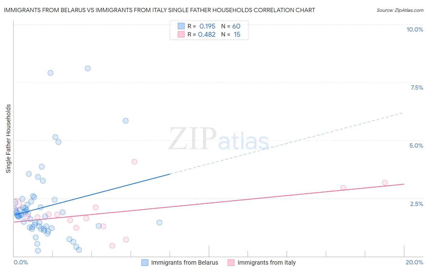 Immigrants from Belarus vs Immigrants from Italy Single Father Households