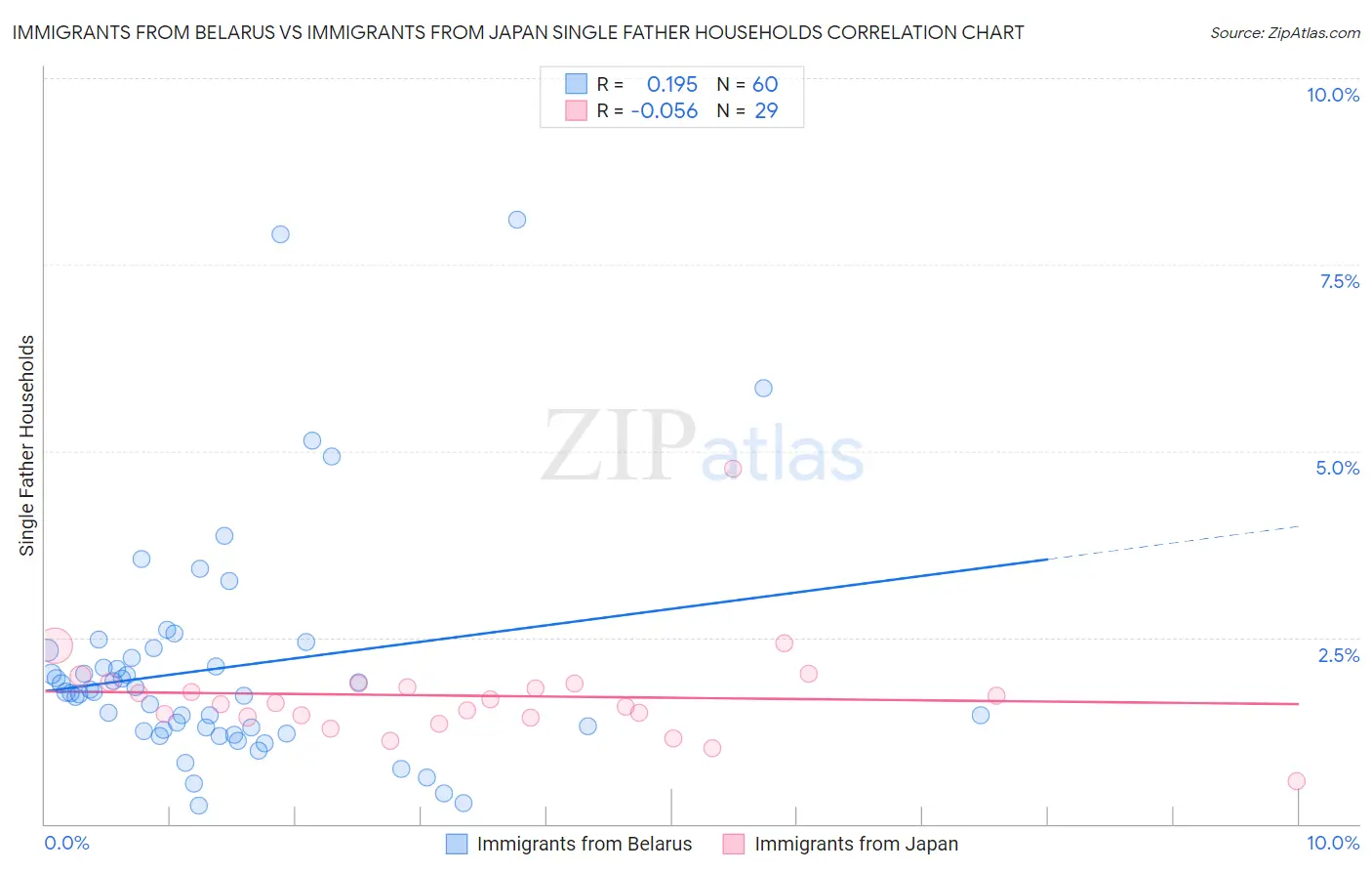 Immigrants from Belarus vs Immigrants from Japan Single Father Households