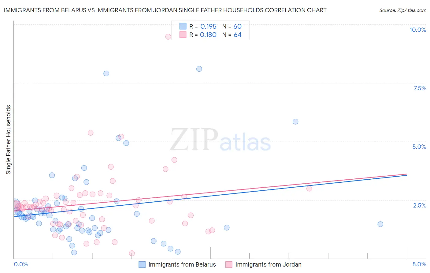 Immigrants from Belarus vs Immigrants from Jordan Single Father Households