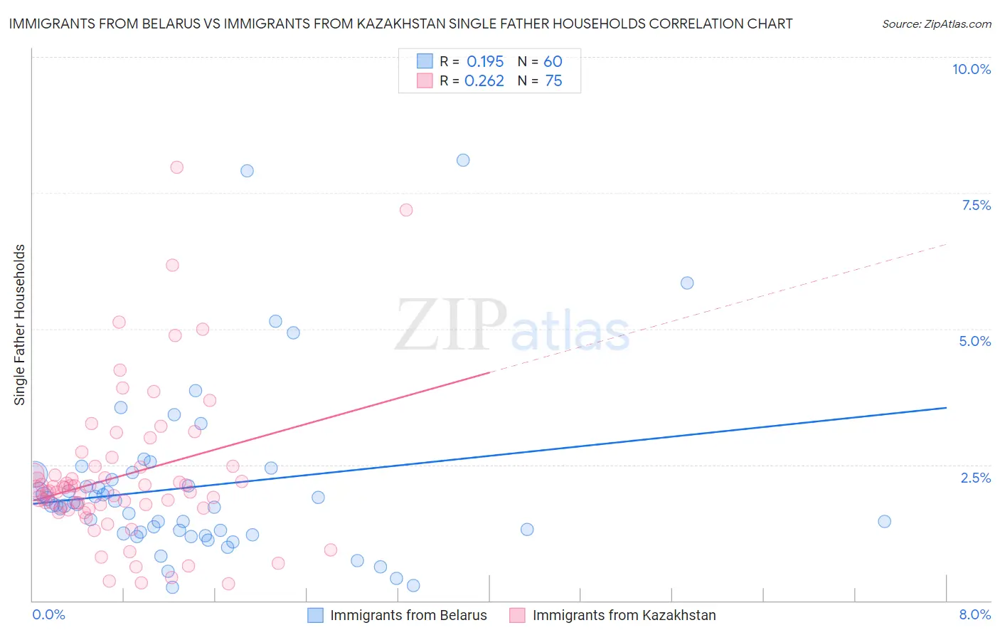 Immigrants from Belarus vs Immigrants from Kazakhstan Single Father Households
