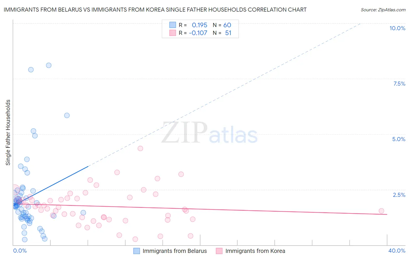 Immigrants from Belarus vs Immigrants from Korea Single Father Households