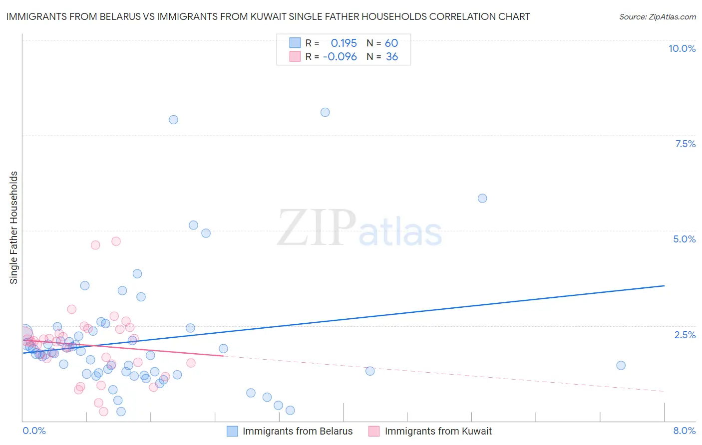 Immigrants from Belarus vs Immigrants from Kuwait Single Father Households