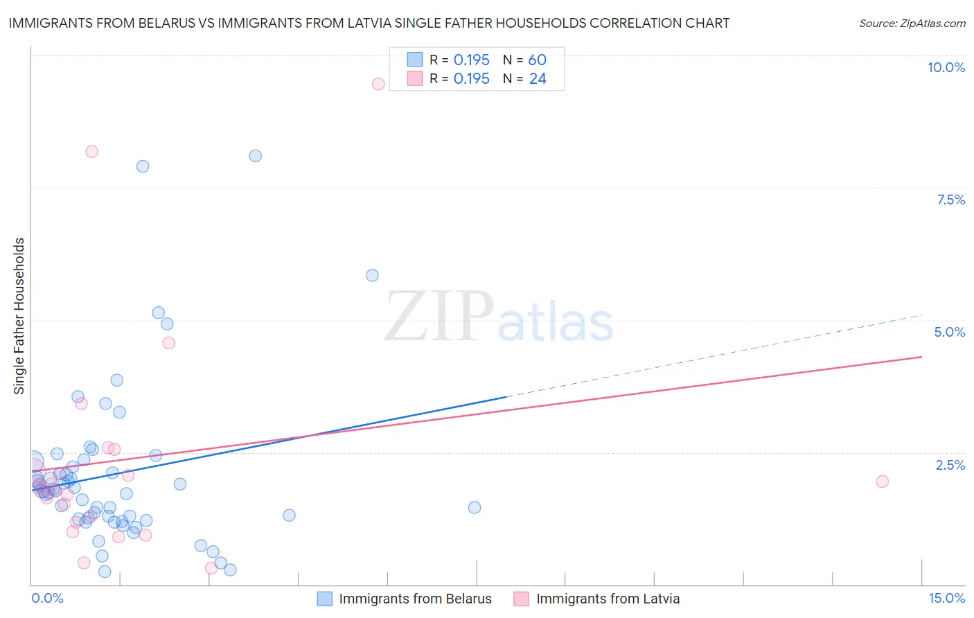 Immigrants from Belarus vs Immigrants from Latvia Single Father Households