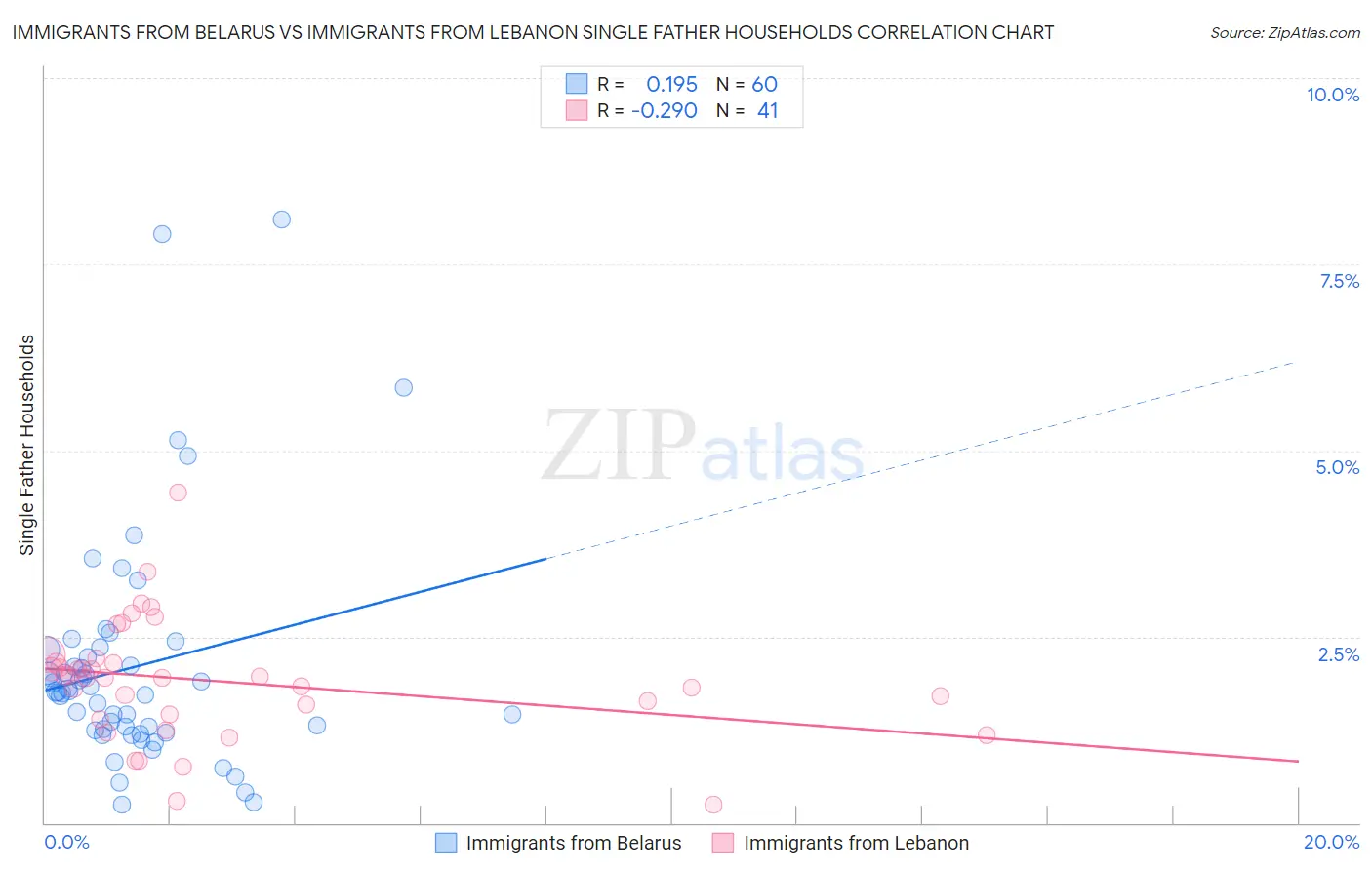 Immigrants from Belarus vs Immigrants from Lebanon Single Father Households