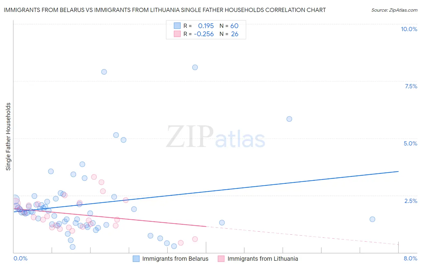 Immigrants from Belarus vs Immigrants from Lithuania Single Father Households