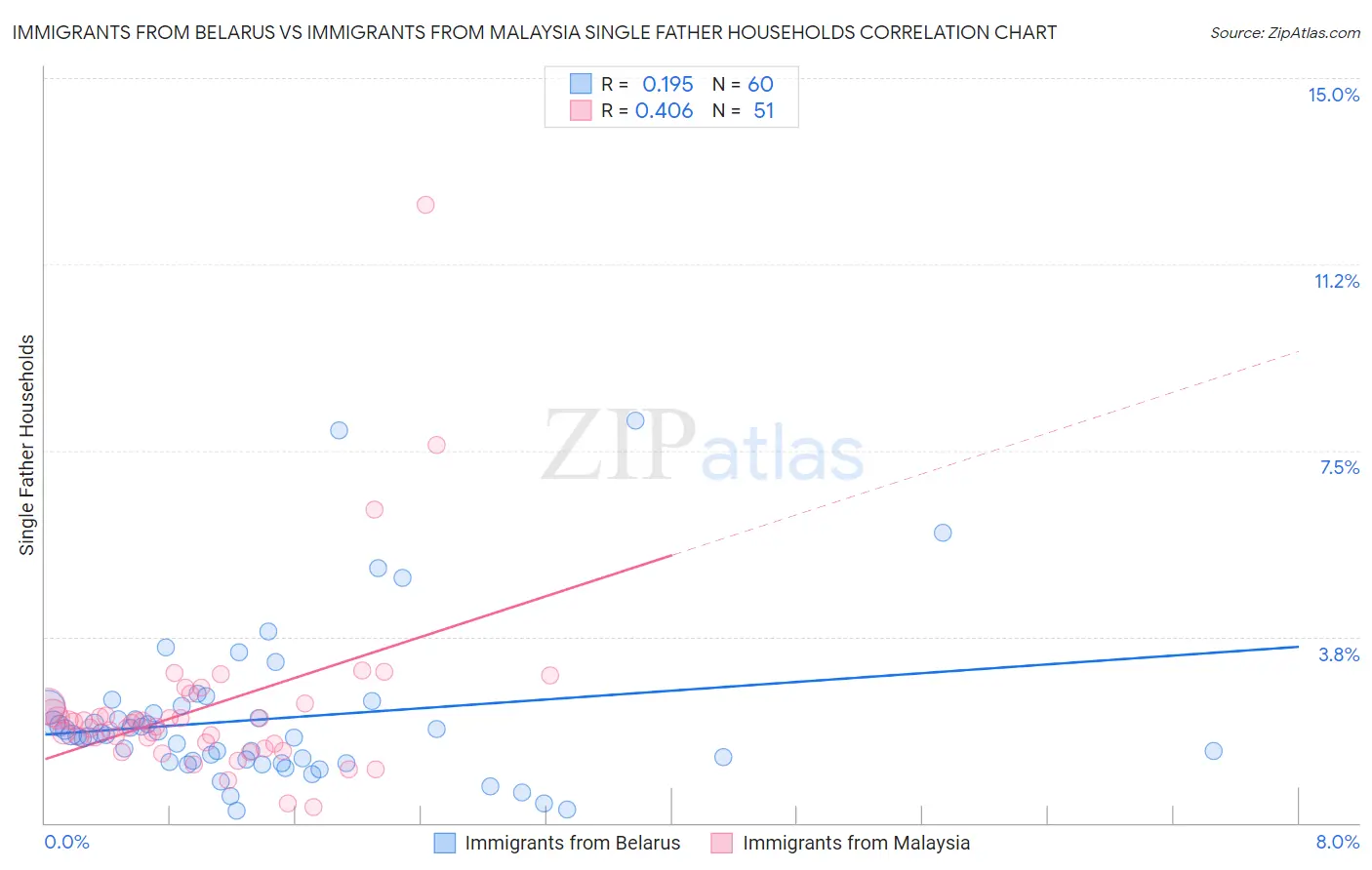 Immigrants from Belarus vs Immigrants from Malaysia Single Father Households