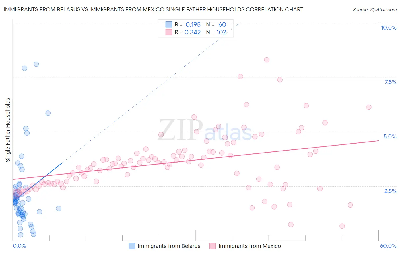 Immigrants from Belarus vs Immigrants from Mexico Single Father Households