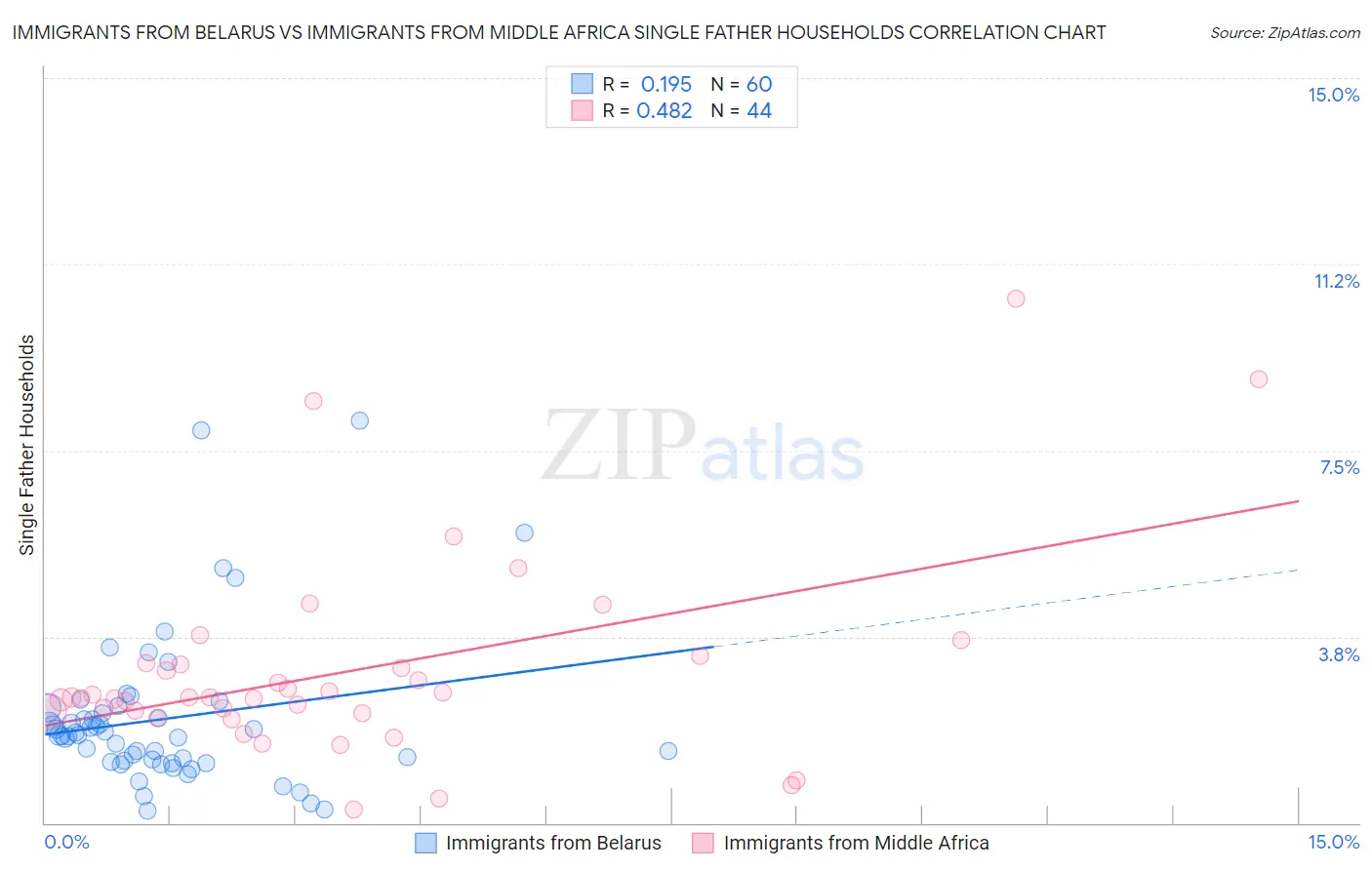 Immigrants from Belarus vs Immigrants from Middle Africa Single Father Households