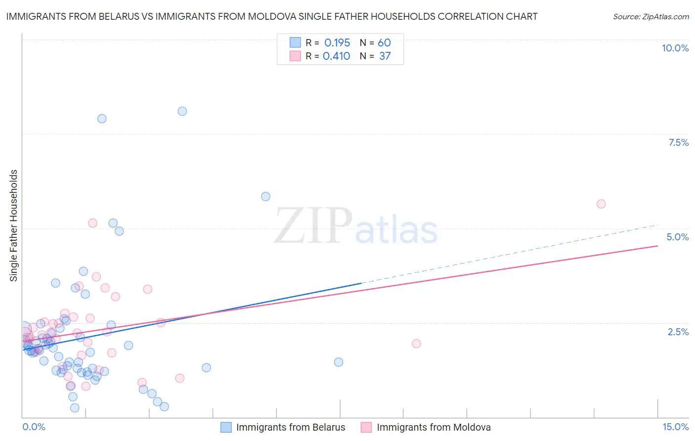 Immigrants from Belarus vs Immigrants from Moldova Single Father Households