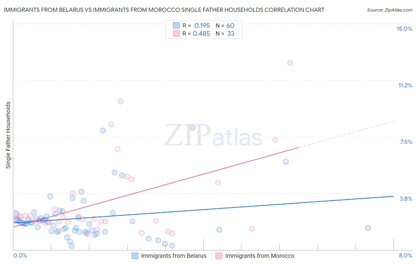 Immigrants from Belarus vs Immigrants from Morocco Single Father Households