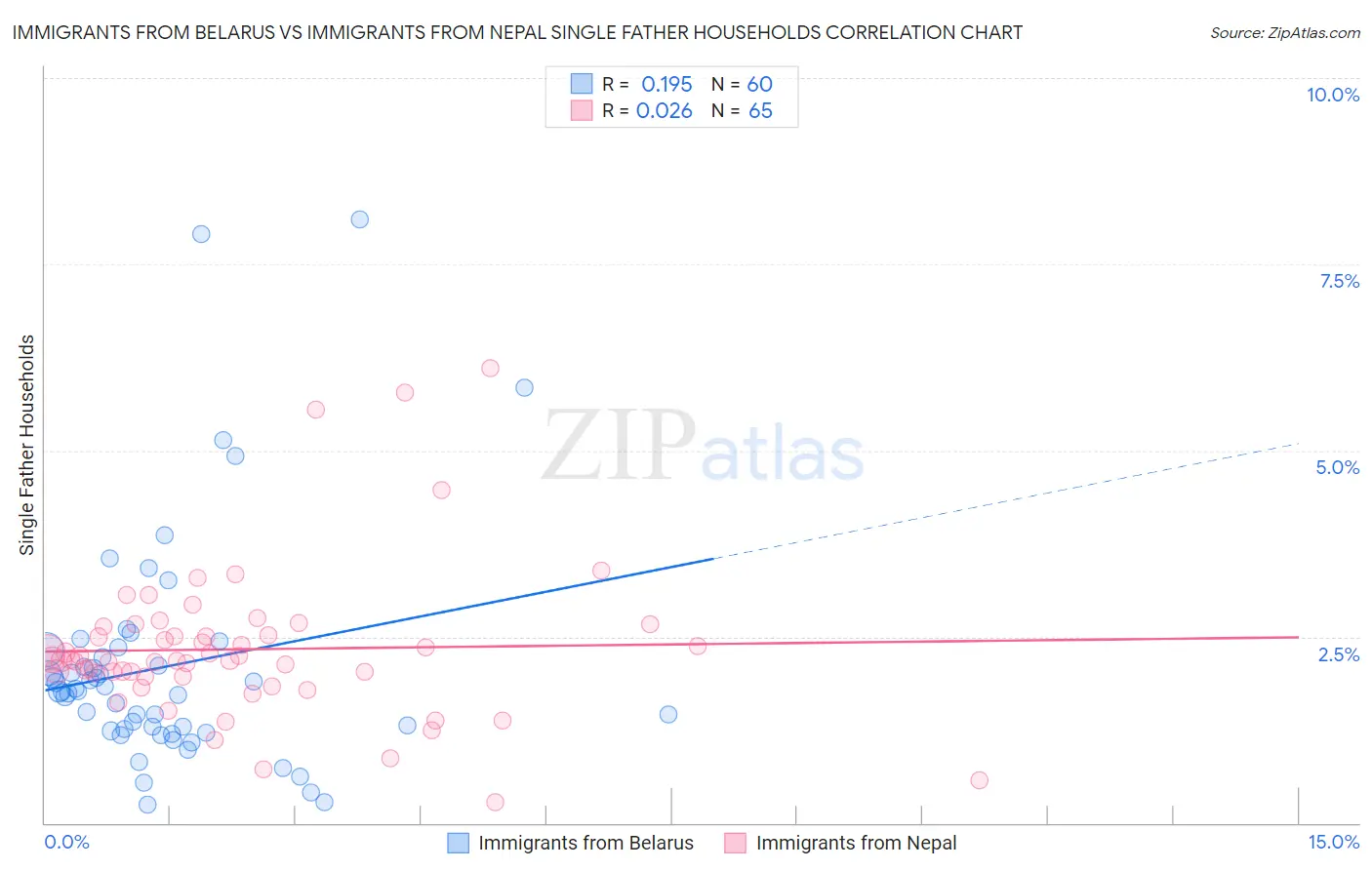 Immigrants from Belarus vs Immigrants from Nepal Single Father Households