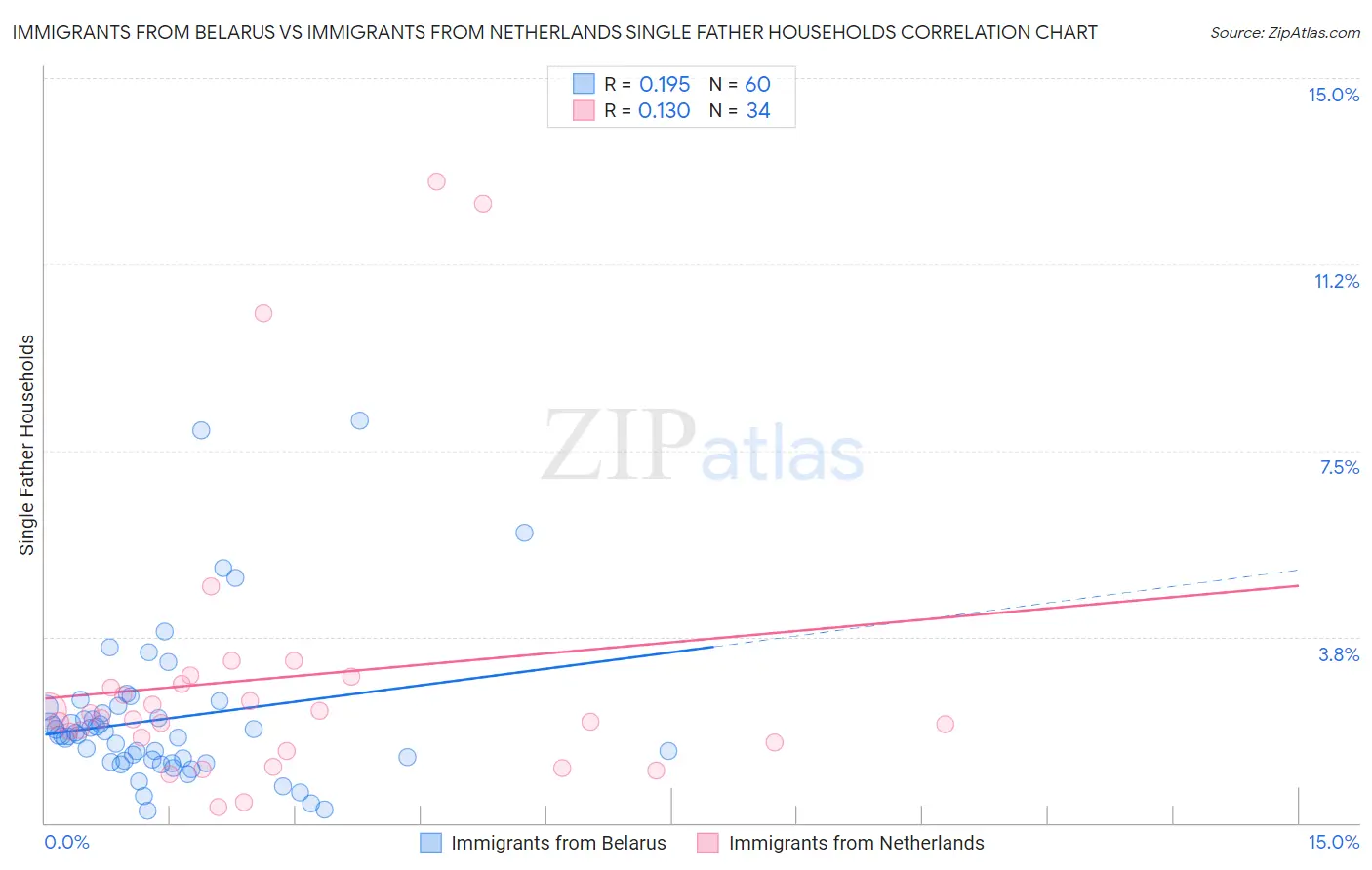 Immigrants from Belarus vs Immigrants from Netherlands Single Father Households