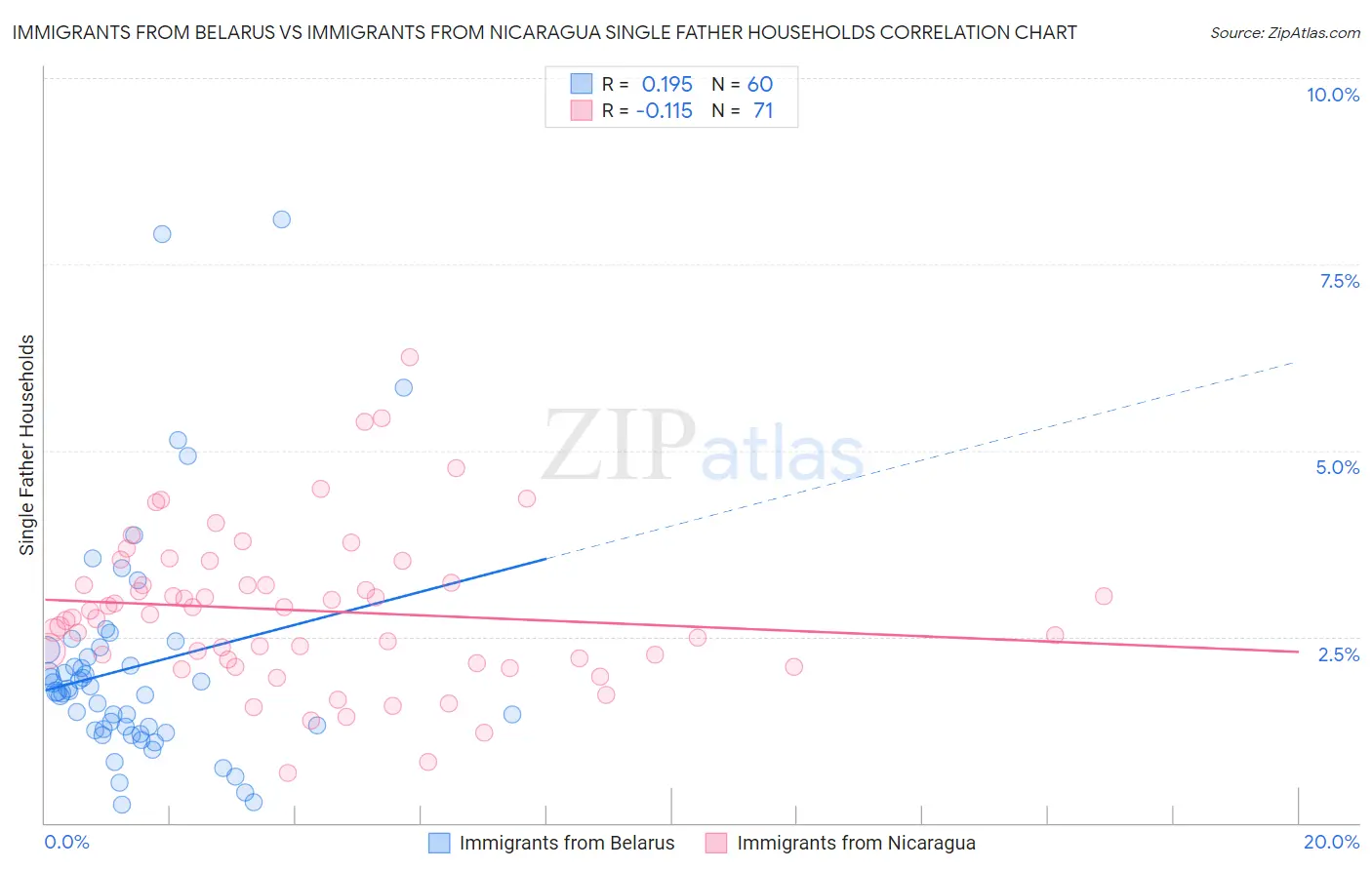 Immigrants from Belarus vs Immigrants from Nicaragua Single Father Households