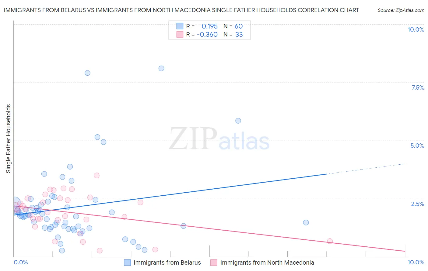 Immigrants from Belarus vs Immigrants from North Macedonia Single Father Households