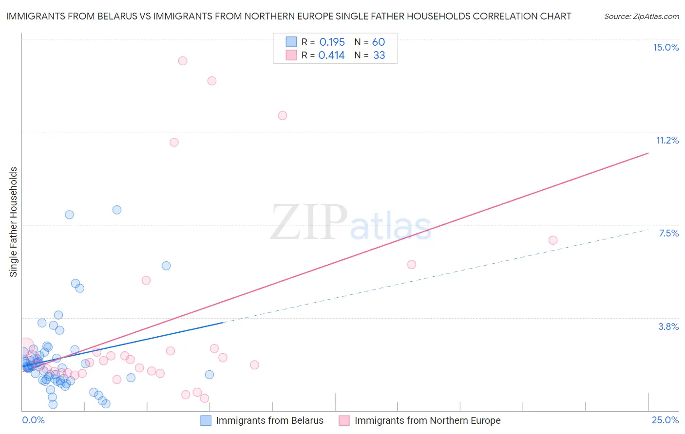 Immigrants from Belarus vs Immigrants from Northern Europe Single Father Households