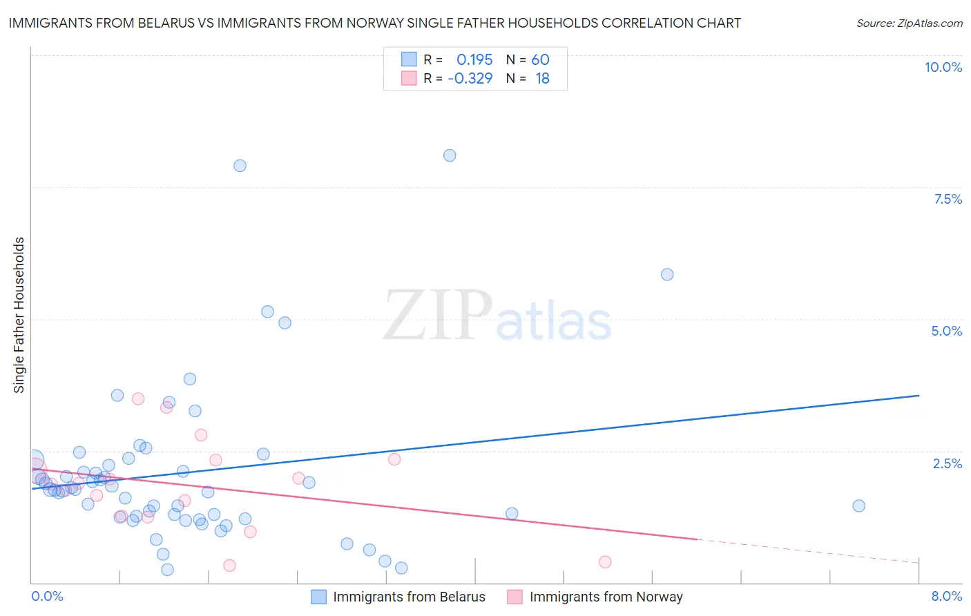 Immigrants from Belarus vs Immigrants from Norway Single Father Households