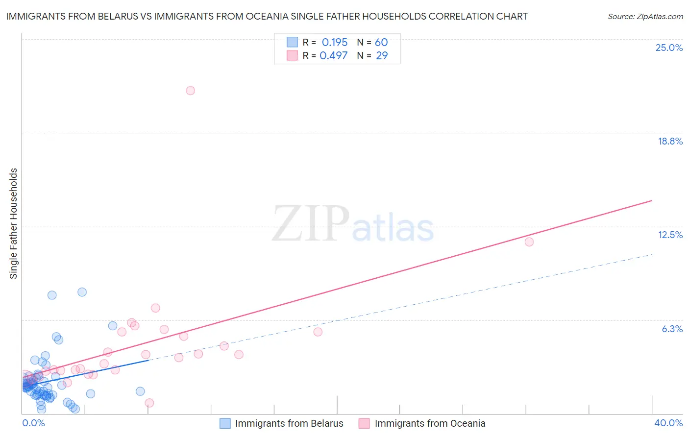 Immigrants from Belarus vs Immigrants from Oceania Single Father Households