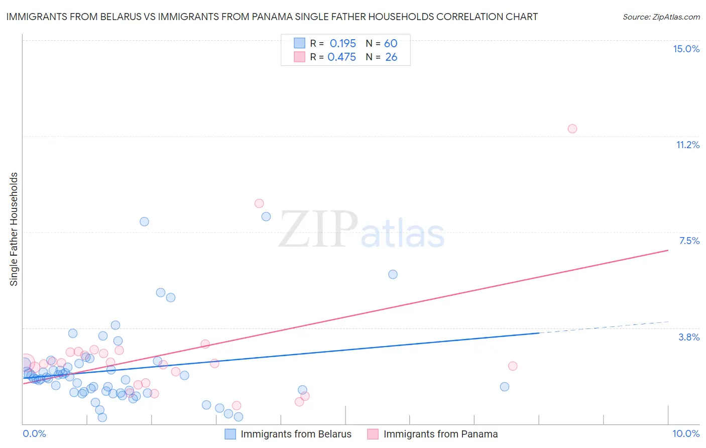 Immigrants from Belarus vs Immigrants from Panama Single Father Households
