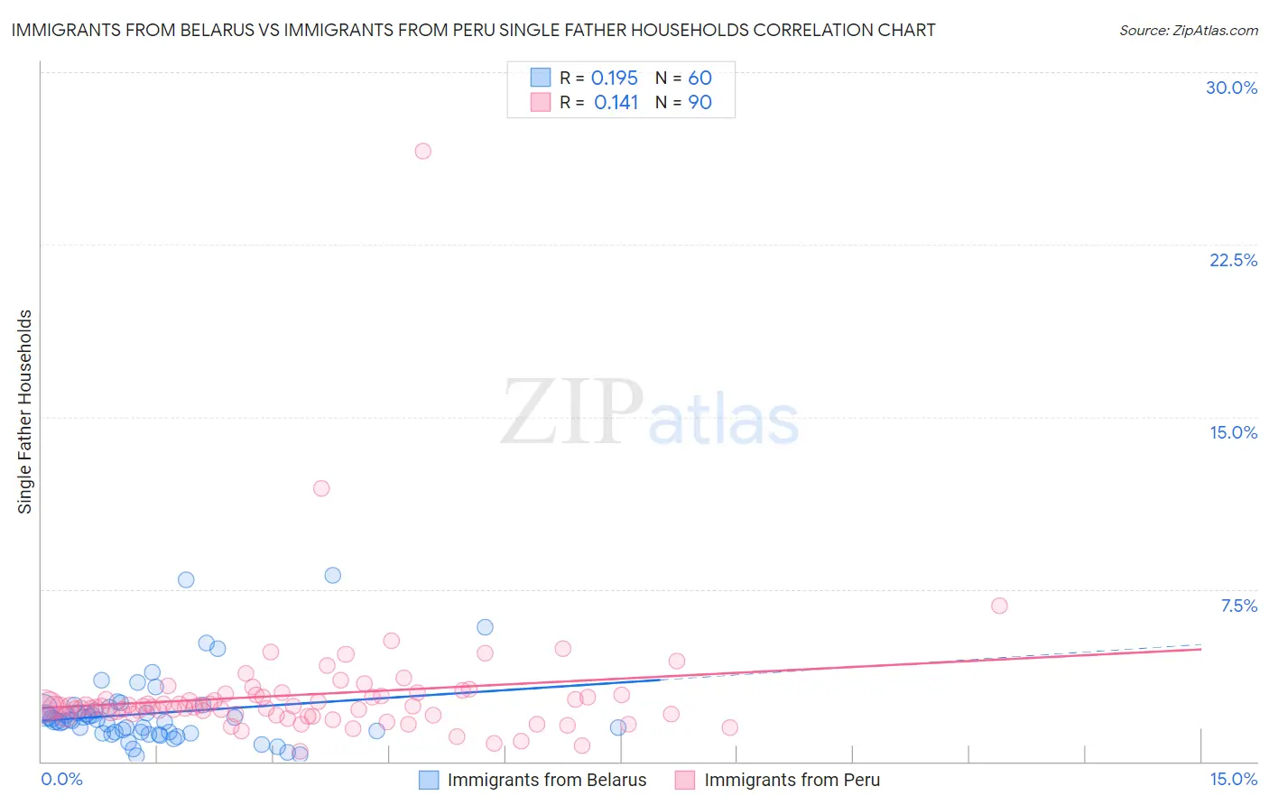 Immigrants from Belarus vs Immigrants from Peru Single Father Households