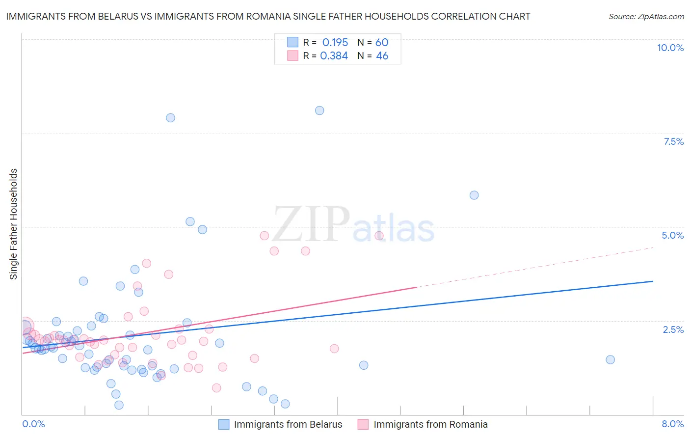 Immigrants from Belarus vs Immigrants from Romania Single Father Households