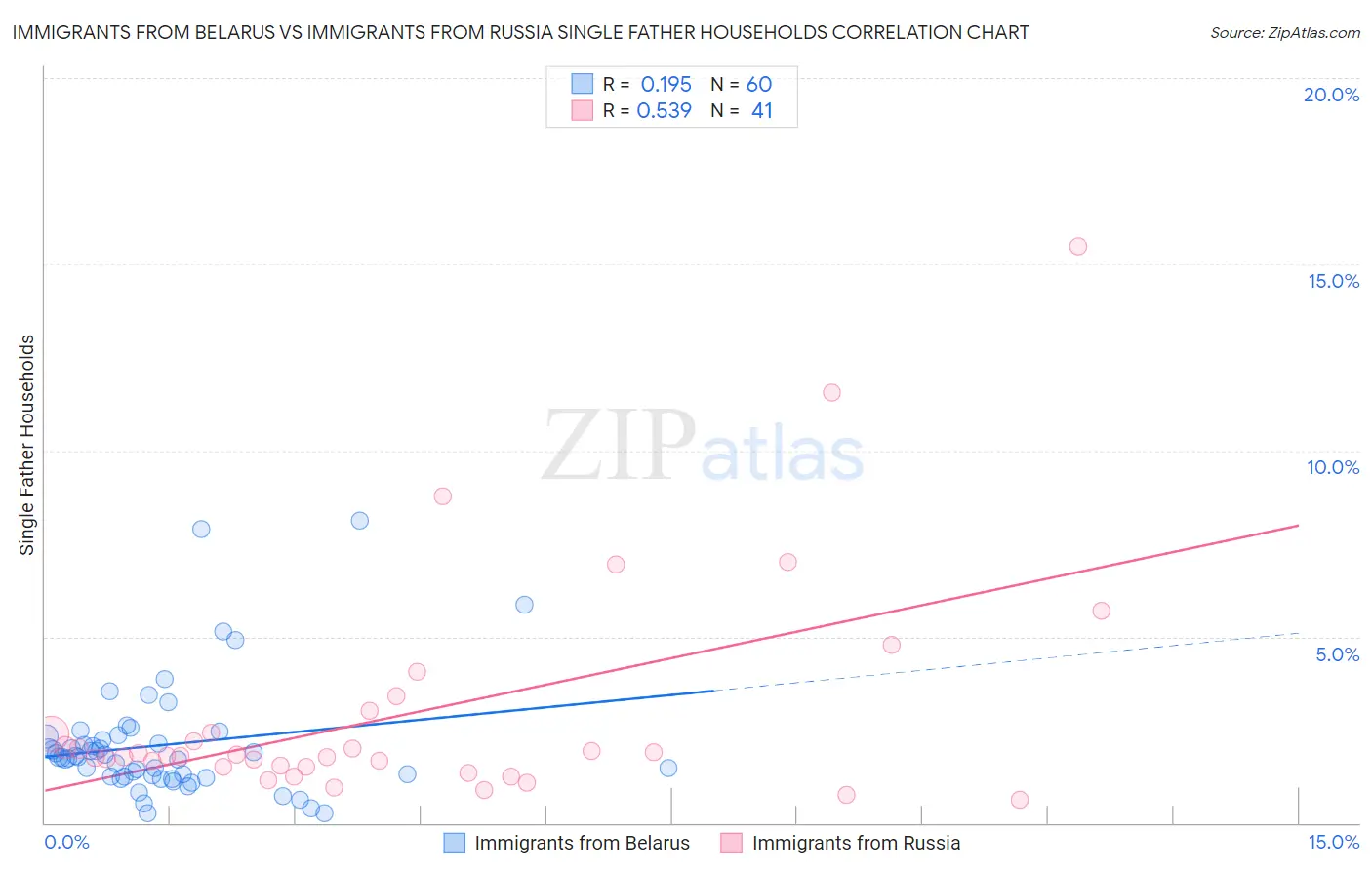 Immigrants from Belarus vs Immigrants from Russia Single Father Households