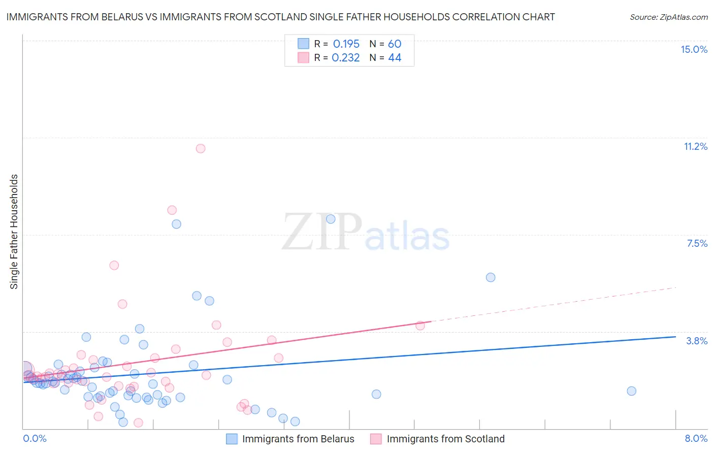 Immigrants from Belarus vs Immigrants from Scotland Single Father Households