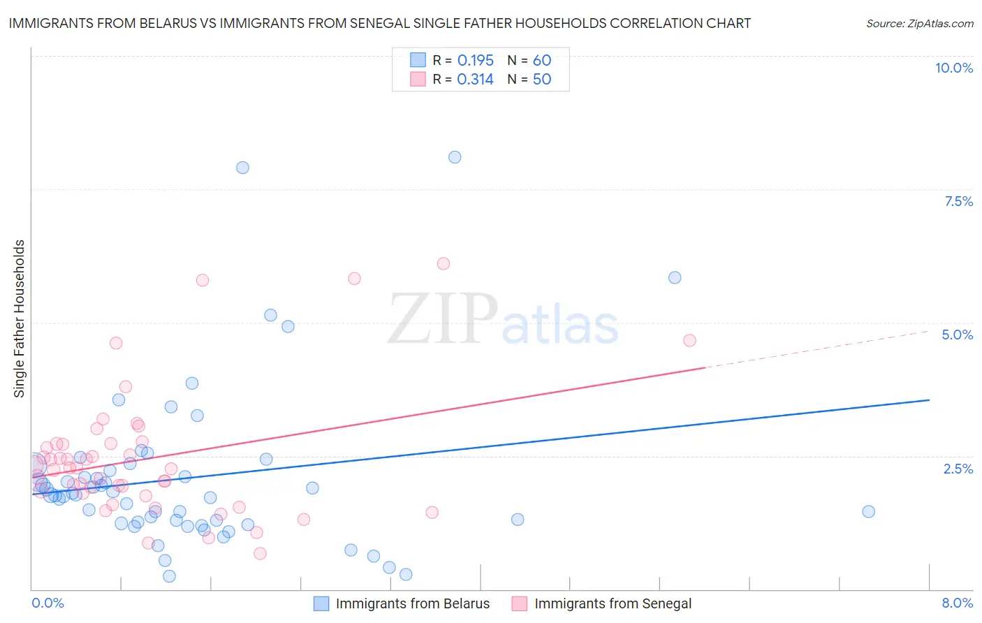 Immigrants from Belarus vs Immigrants from Senegal Single Father Households