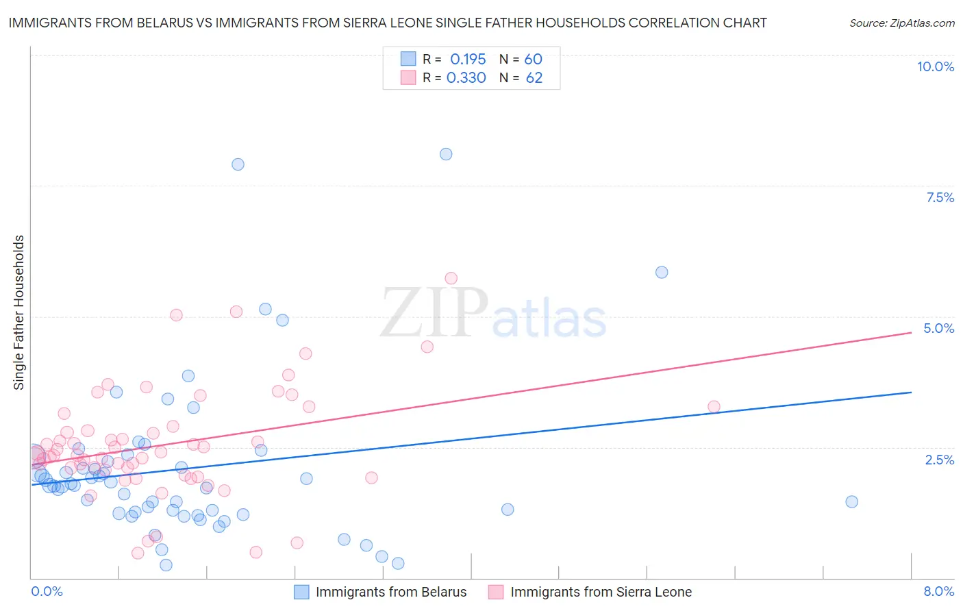 Immigrants from Belarus vs Immigrants from Sierra Leone Single Father Households