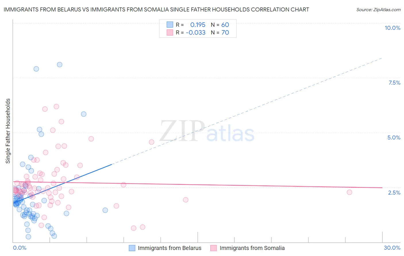 Immigrants from Belarus vs Immigrants from Somalia Single Father Households