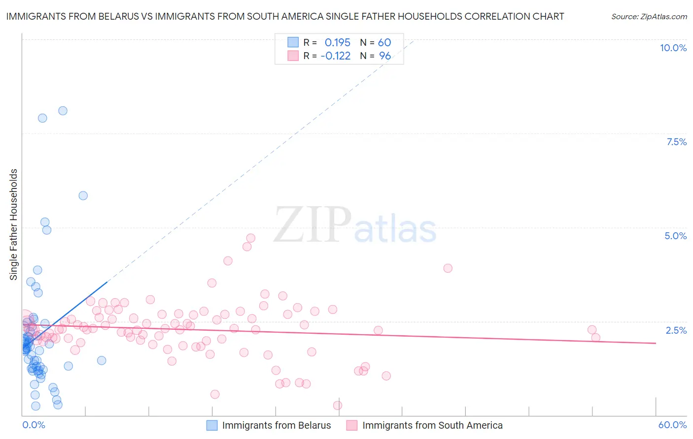 Immigrants from Belarus vs Immigrants from South America Single Father Households