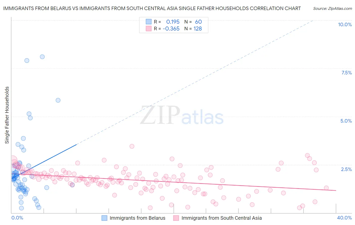 Immigrants from Belarus vs Immigrants from South Central Asia Single Father Households