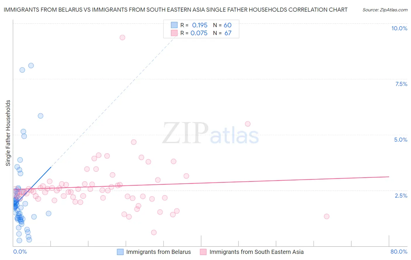 Immigrants from Belarus vs Immigrants from South Eastern Asia Single Father Households
