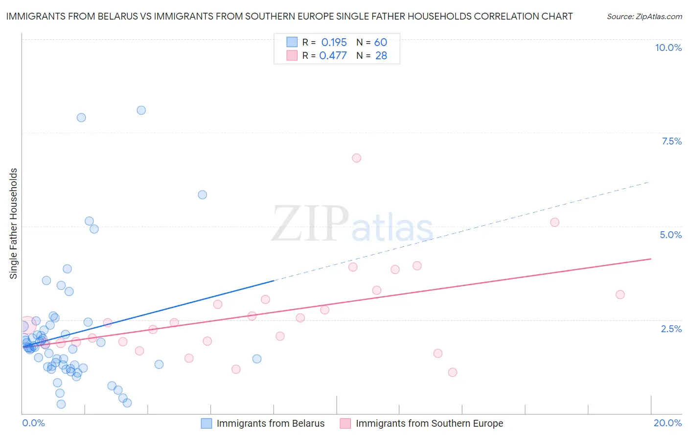 Immigrants from Belarus vs Immigrants from Southern Europe Single Father Households