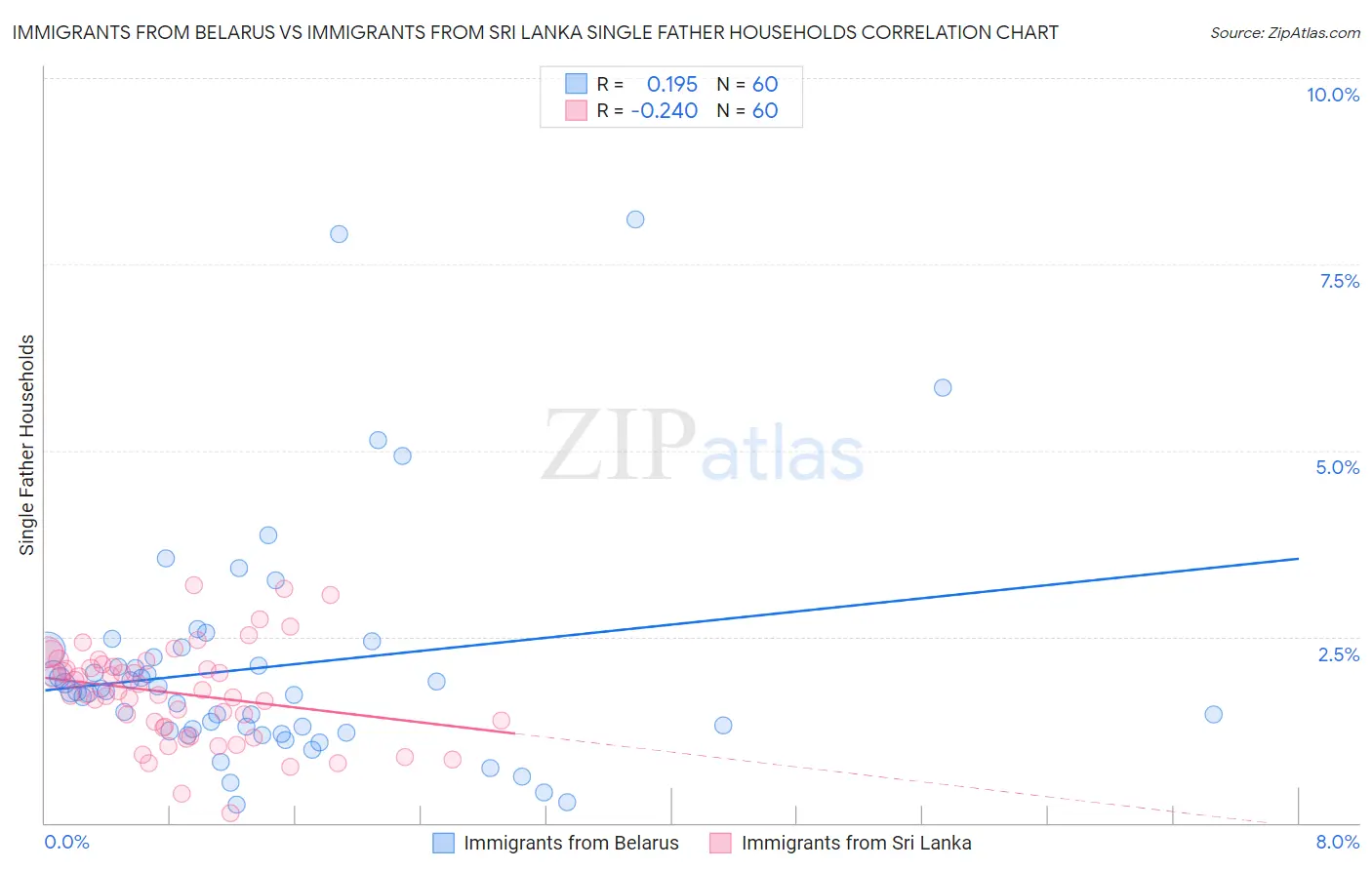 Immigrants from Belarus vs Immigrants from Sri Lanka Single Father Households