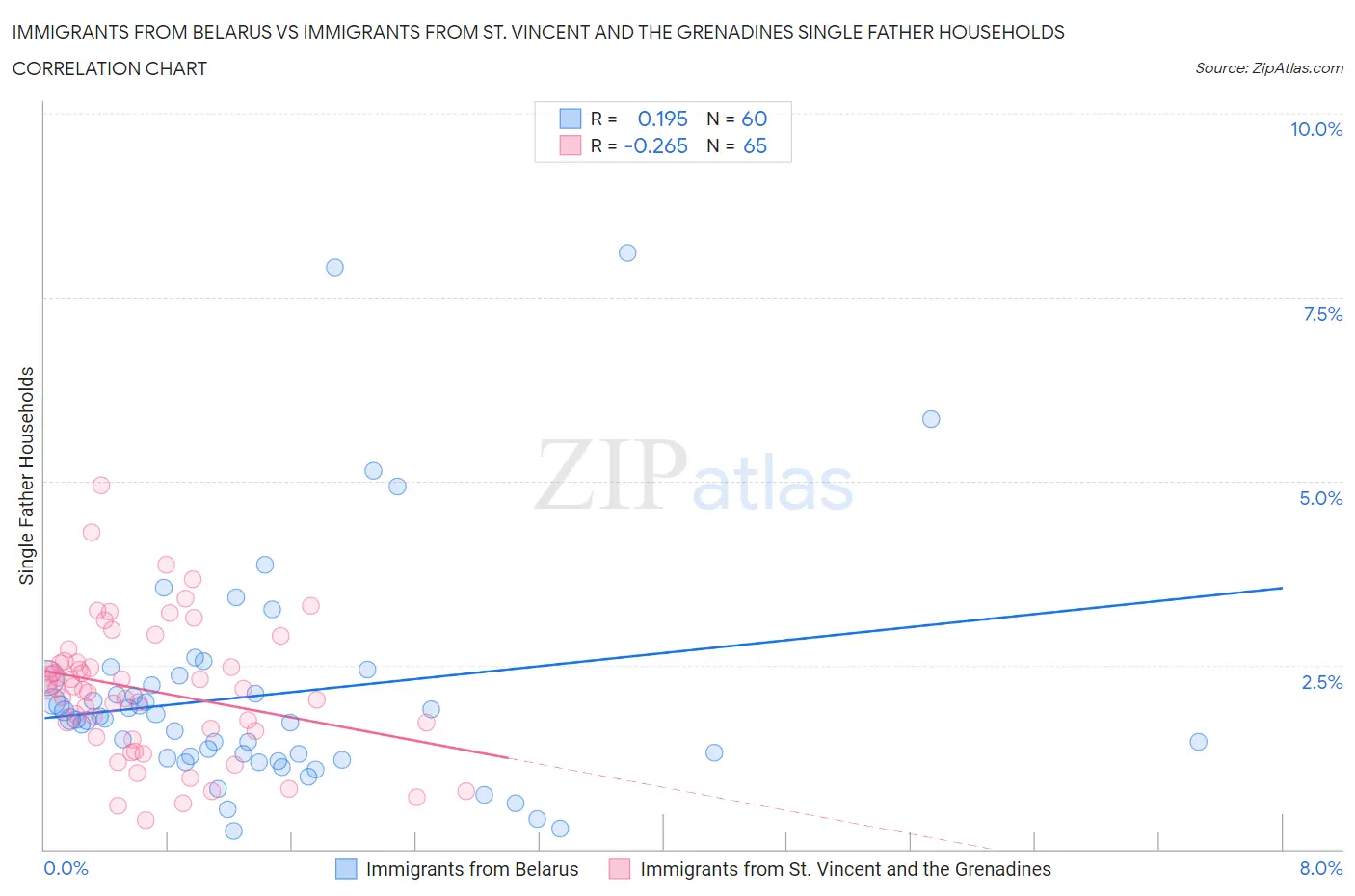 Immigrants from Belarus vs Immigrants from St. Vincent and the Grenadines Single Father Households