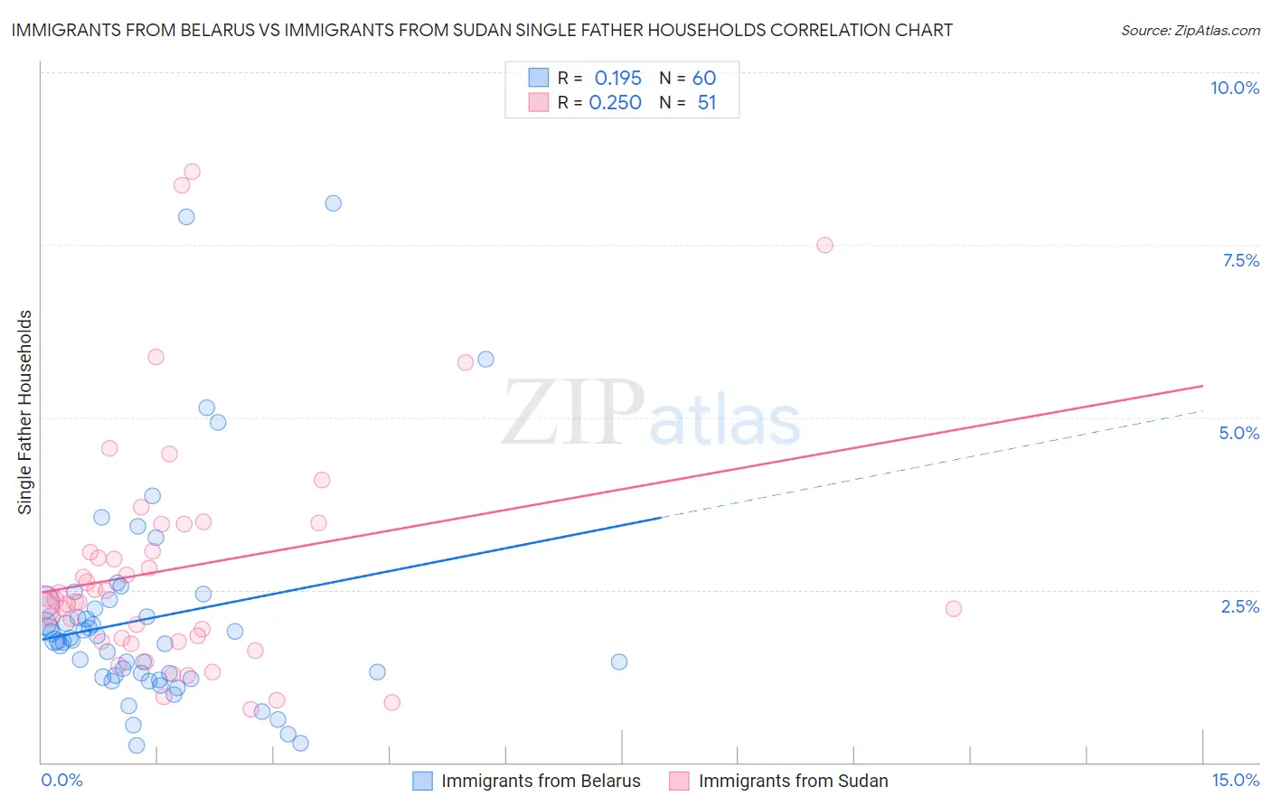 Immigrants from Belarus vs Immigrants from Sudan Single Father Households
