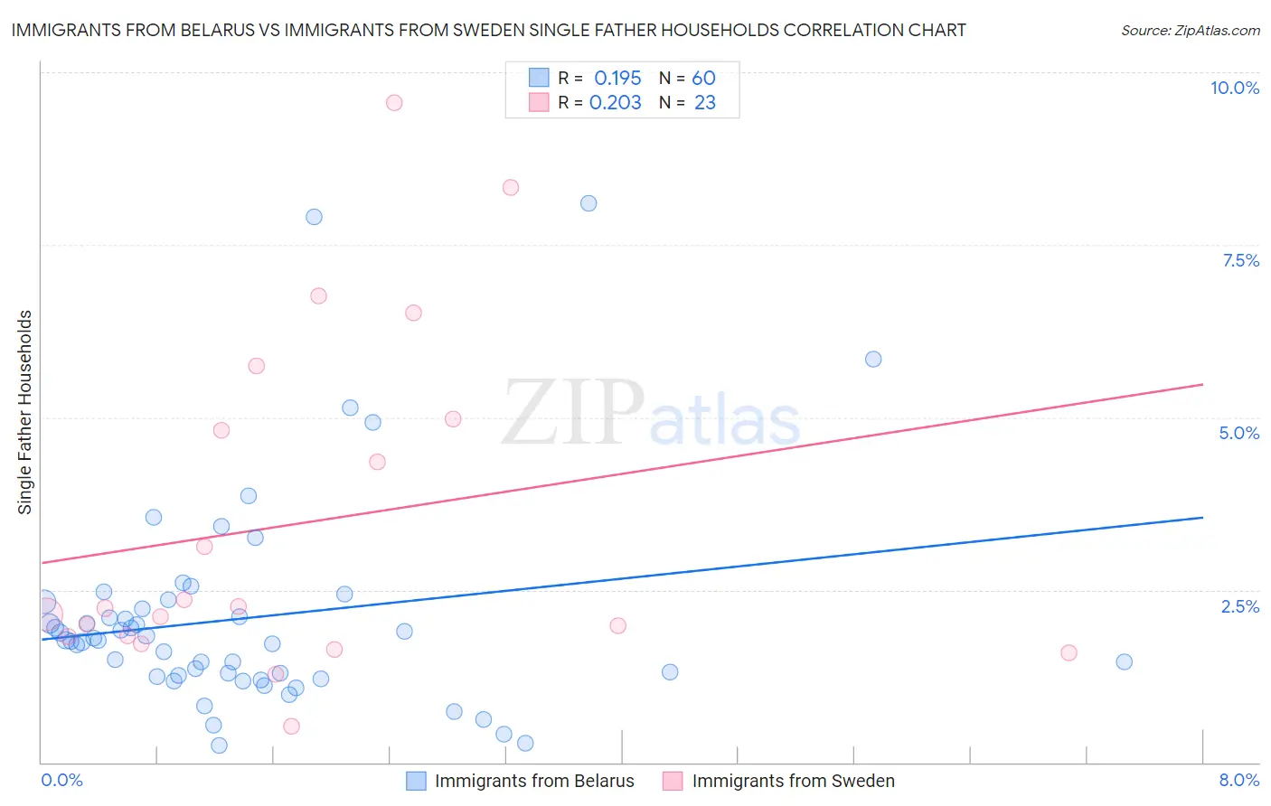 Immigrants from Belarus vs Immigrants from Sweden Single Father Households