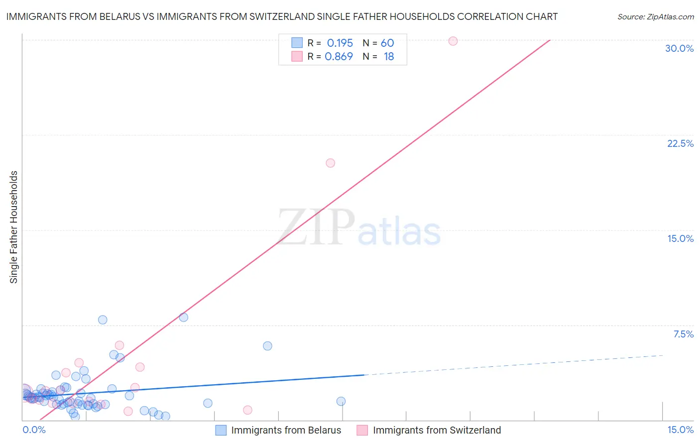 Immigrants from Belarus vs Immigrants from Switzerland Single Father Households
