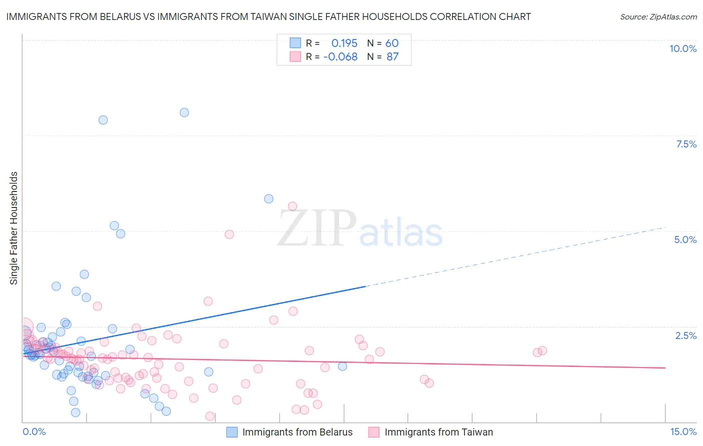 Immigrants from Belarus vs Immigrants from Taiwan Single Father Households