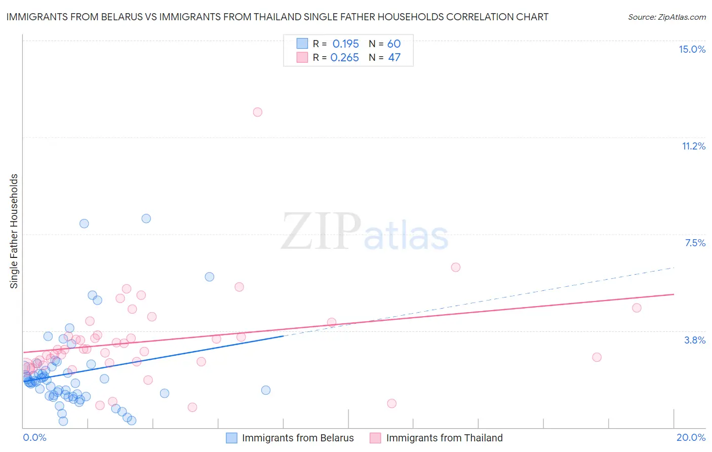 Immigrants from Belarus vs Immigrants from Thailand Single Father Households