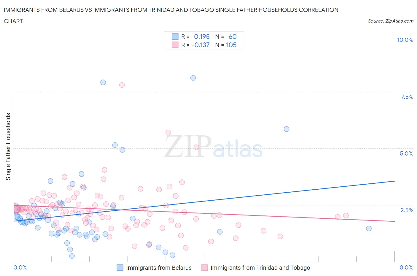 Immigrants from Belarus vs Immigrants from Trinidad and Tobago Single Father Households