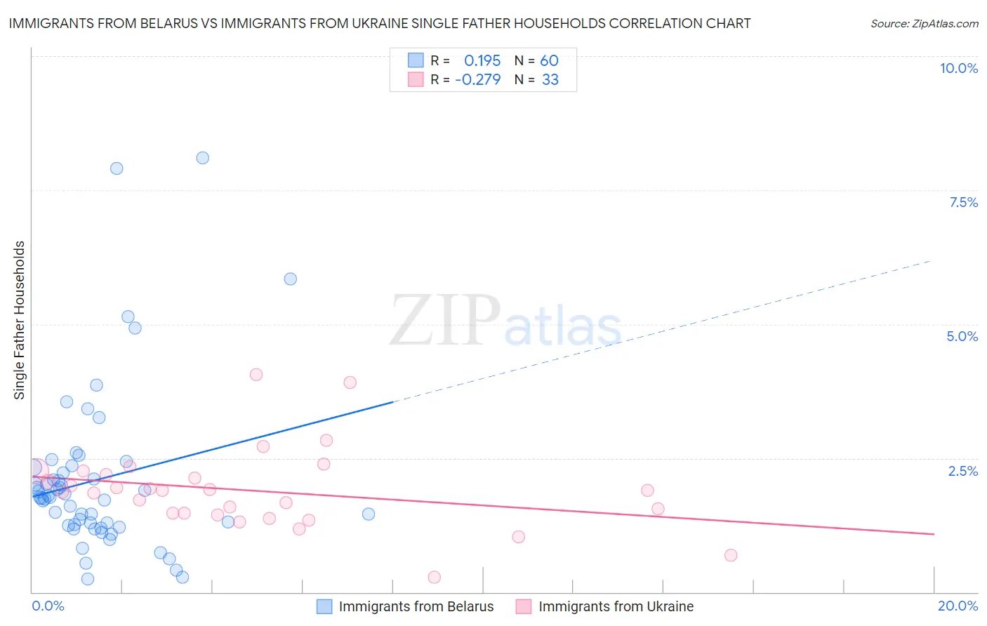 Immigrants from Belarus vs Immigrants from Ukraine Single Father Households