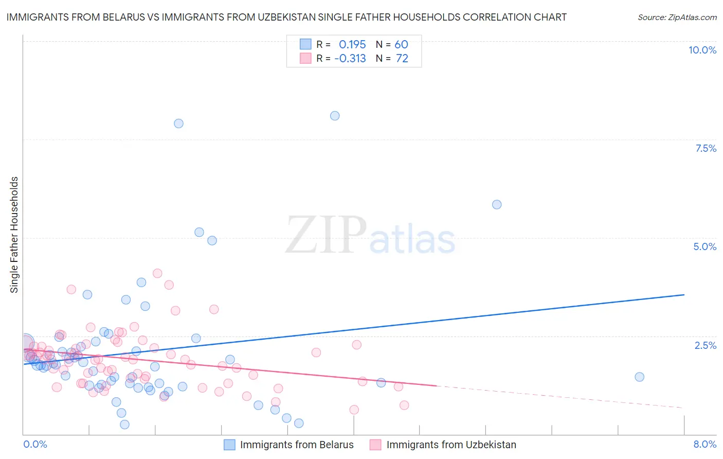 Immigrants from Belarus vs Immigrants from Uzbekistan Single Father Households