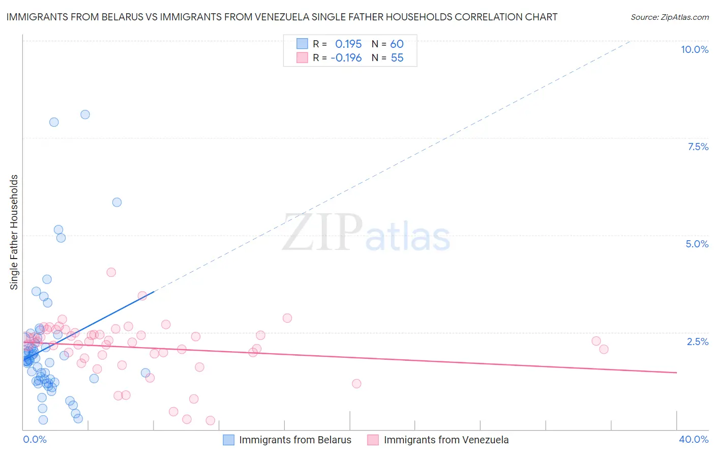 Immigrants from Belarus vs Immigrants from Venezuela Single Father Households