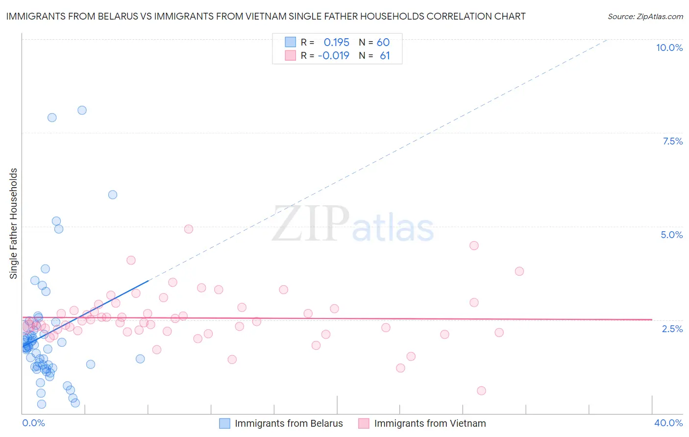 Immigrants from Belarus vs Immigrants from Vietnam Single Father Households