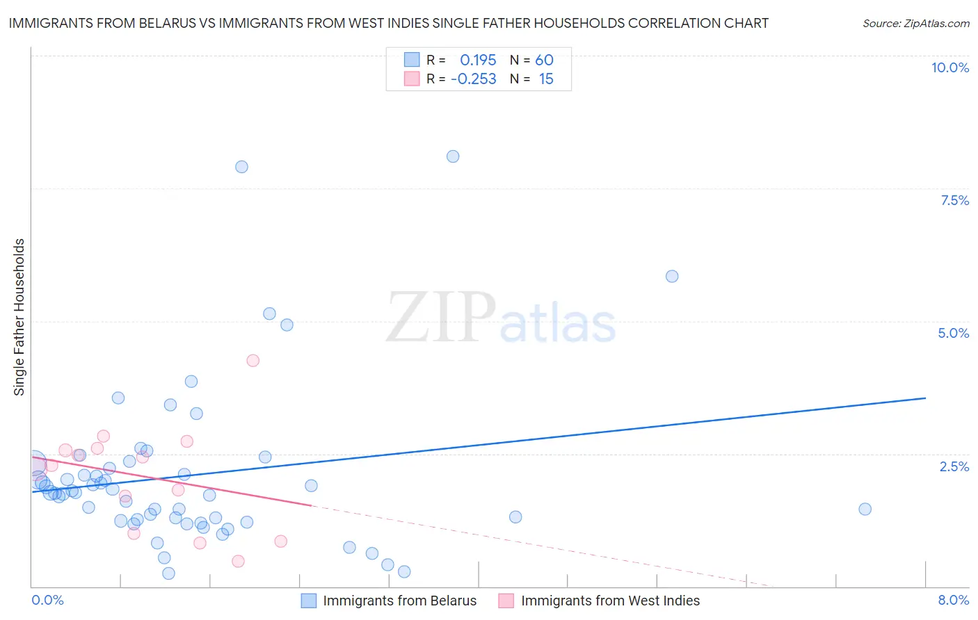 Immigrants from Belarus vs Immigrants from West Indies Single Father Households