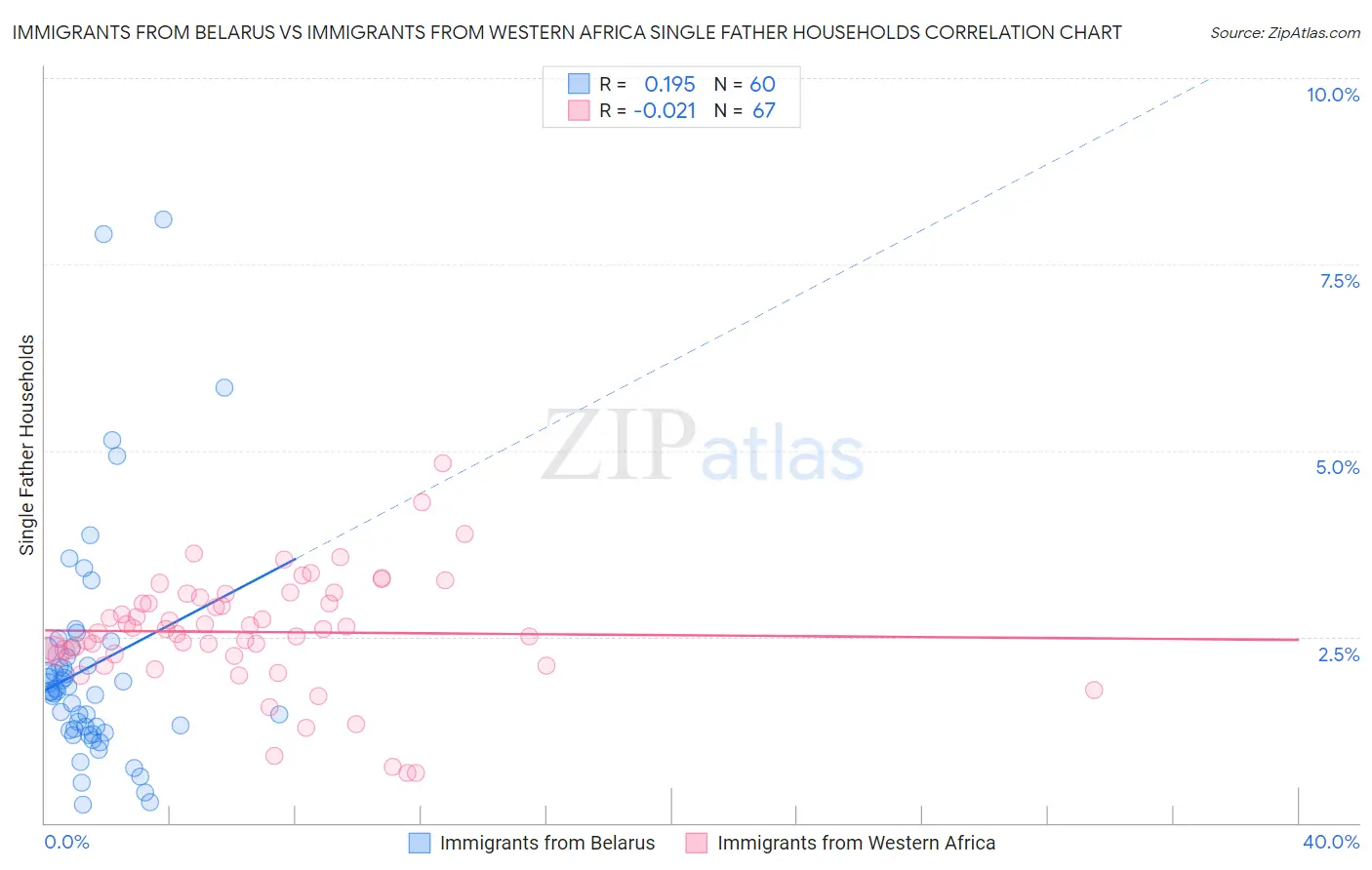 Immigrants from Belarus vs Immigrants from Western Africa Single Father Households